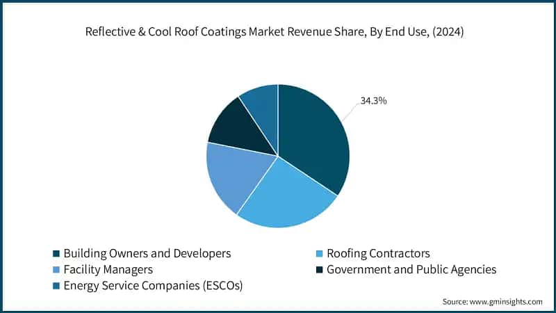 Reflective & Cool Roof Coatings Market Revenue Share, By End Use, (2024)