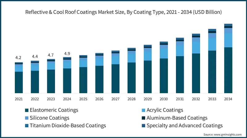 Reflective & Cool Roof Coatings Market Size, By Coating Type, 2021 - 2034 (USD Billion)