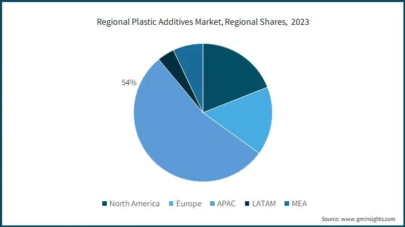 Regional Plastic Additives Market, Regional Shares, 2023