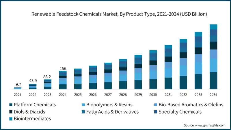 Renewable Feedstock Chemicals Market, By Product Type, 2021-2034  (USD Billion)