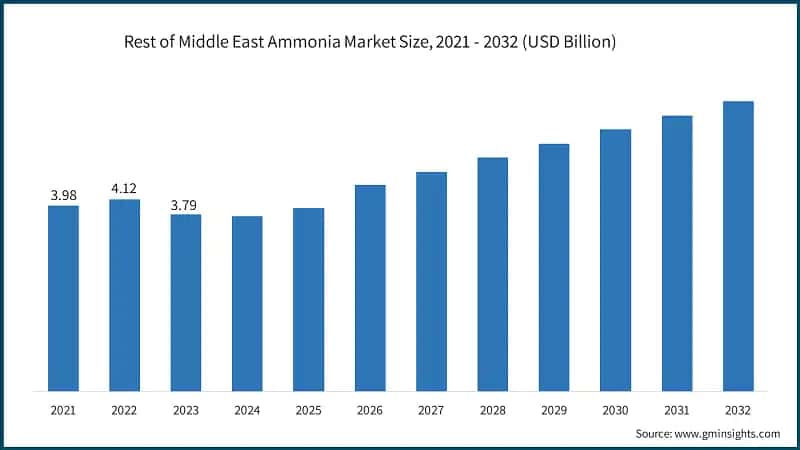 Rest of Middle East Ammonia Market Size, 2021 - 2032 (USD Billion)