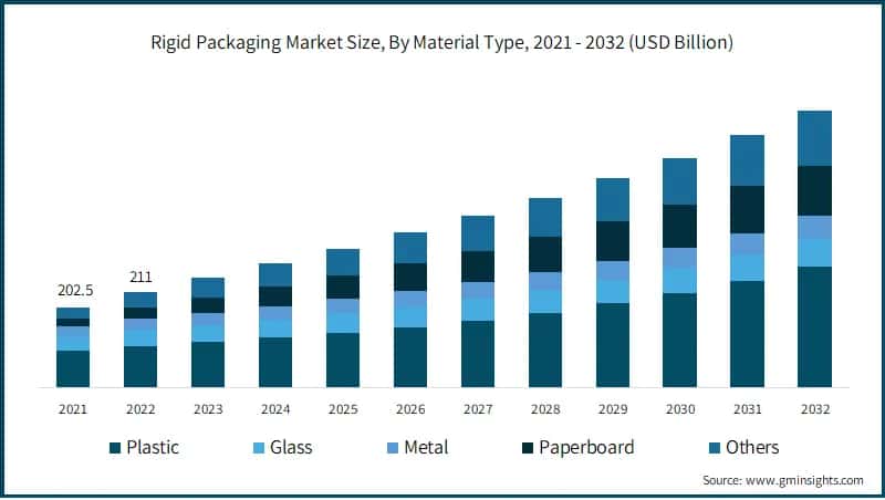 Rigid Packaging Market Size, By Material Type,
