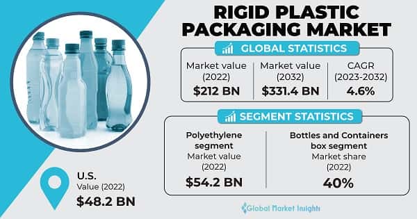 Rigid Plastic Packaging Market