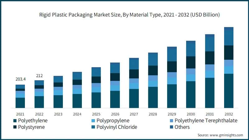 Rigid Plastic Packaging Market Size, By Material Type, 2021 - 2032 (USD Billion)