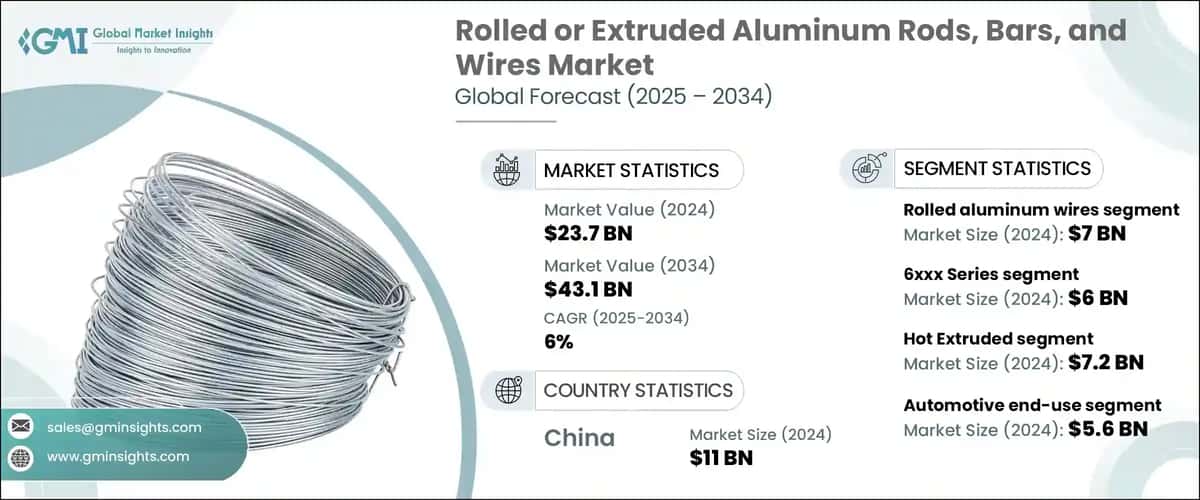 Rolled or Extruded Aluminum Rods, Bars, and Wires Market 