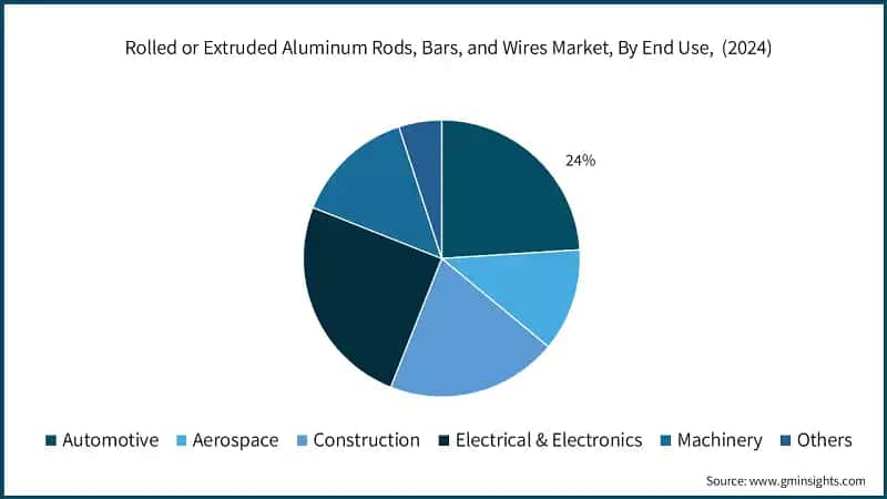 Rolled or Extruded Aluminum Rods, Bars, and Wires Market Revenue Share, By End-use,&nbsp; (2024)