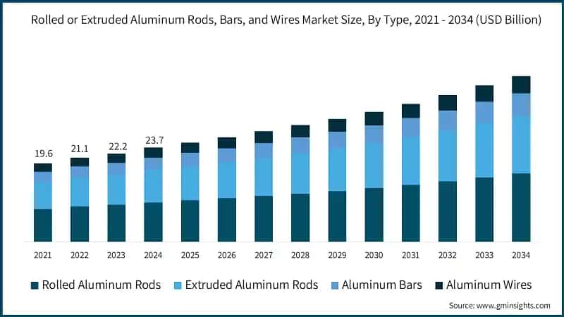 Rolled or Extruded Aluminum Rods, Bars, and Wires Market Size, By Type, 2021 - 2034 (USD Billion)