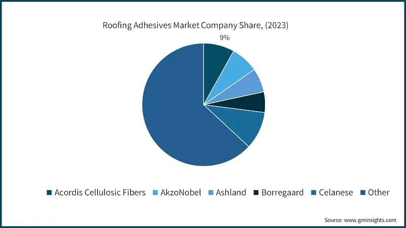 Roofing Adhesives Market Company Share, (2023)