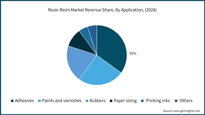 Rosin Resin Market Revenue Share, By Application, (2024)