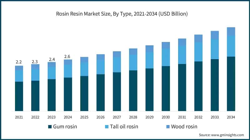 Rosin Resin Market Size, By Type, 2021-2034 (USD Billion)