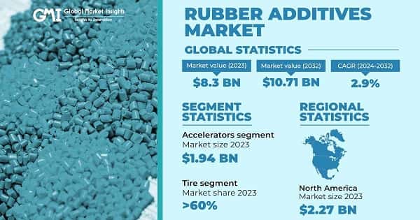 Rubber Additives Market 