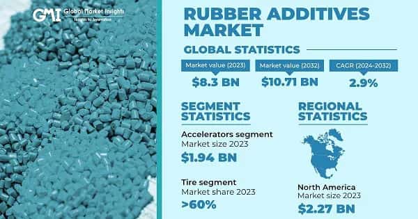Rubber Additives Market 