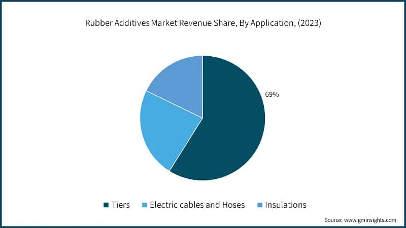 Rubber Additives Market Revenue Share, By Application, (2023)