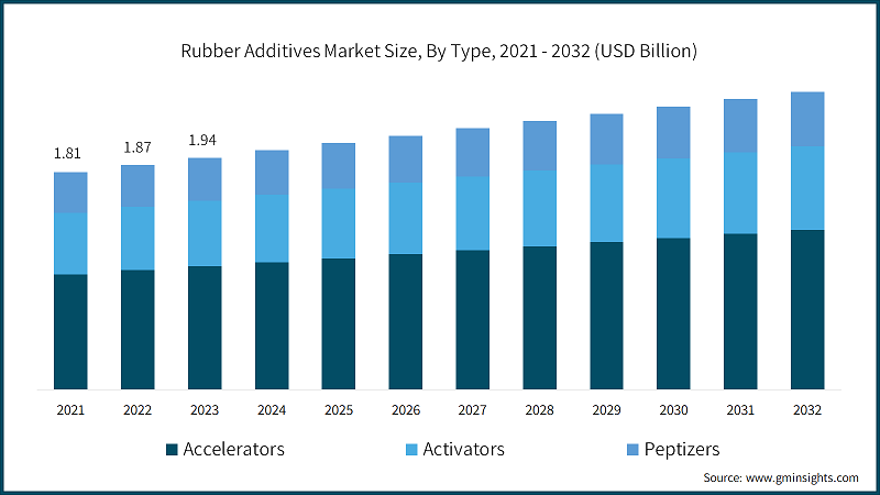 Rubber Additives Market Size, By Type, 2021 - 2032 (USD Billion)
