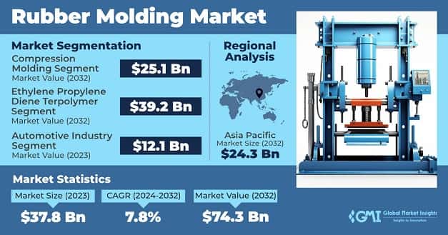 Rubber Molding Market