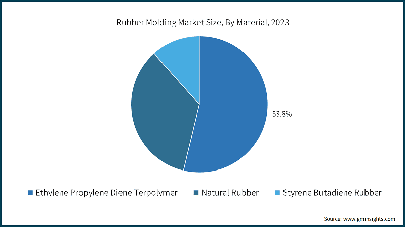 Rubber Molding Market Size, By Material, 2023