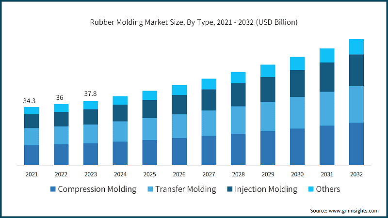 Rubber Molding Market Size, By Type, 2021 - 2032 (USD Billion)