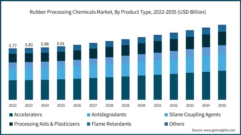 Rubber Processing Chemicals Market, By Product Type, 2022-2035 (USD Billion)