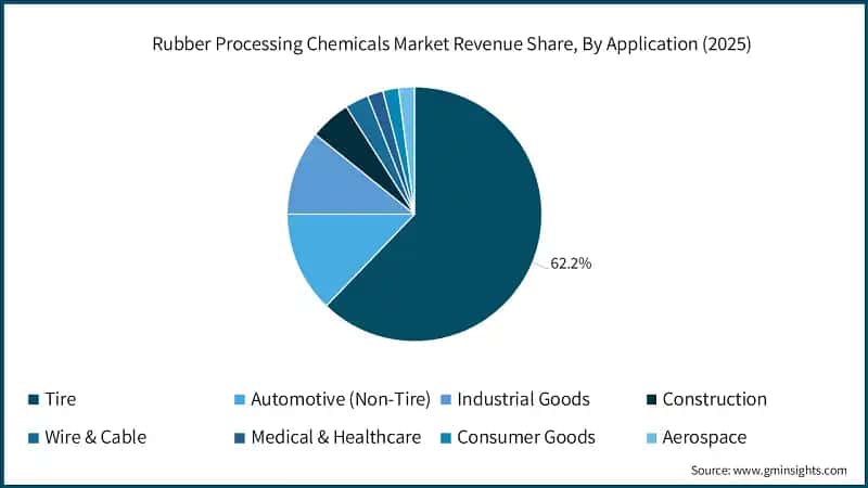 Rubber Processing Chemicals Market Revenue Share, By Application (2025)