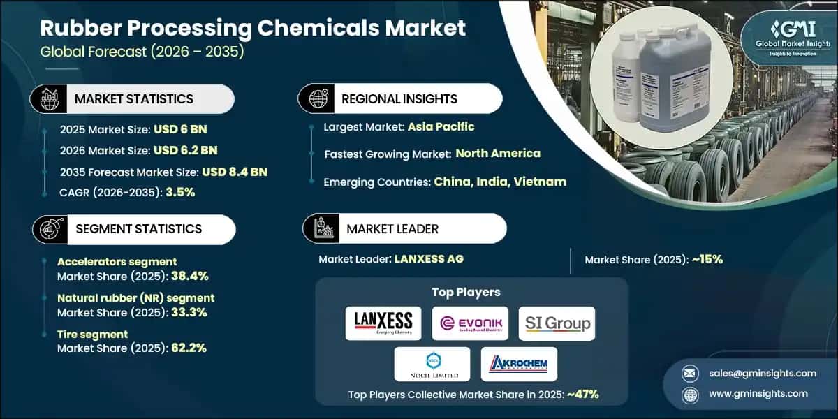 Rubber Processing Chemicals Market