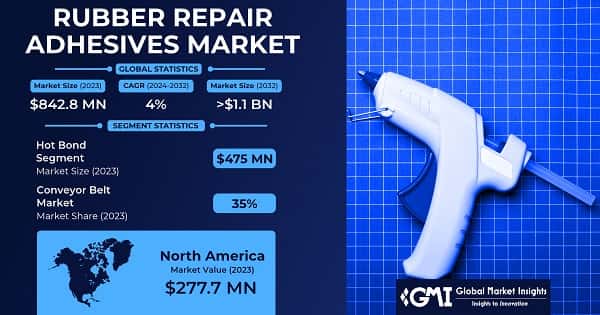 Rubber Repair Adhesives Market