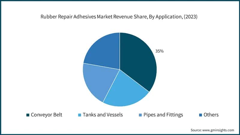 Rubber Repair Adhesives Market Revenue Share, By Application, (2023)