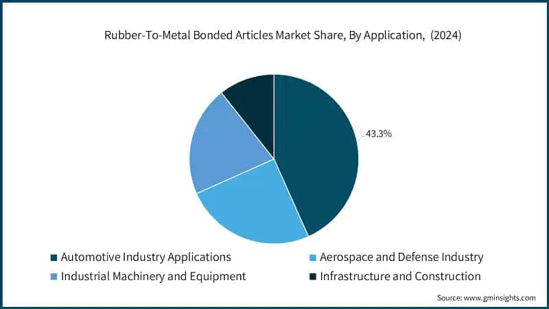 Rubber-To-Metal Bonded Articles Market Share, By Application,  (2024)