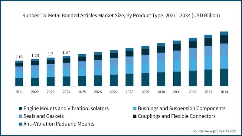 Rubber-To-Metal Bonded Articles Market Size, By Product Type, 2021 - 2034 (USD Billion)
