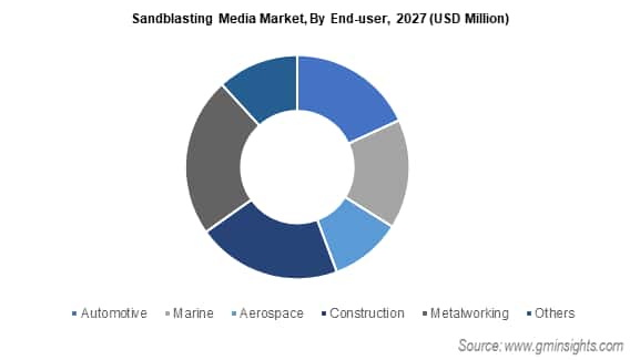 sandblasting media market by end user