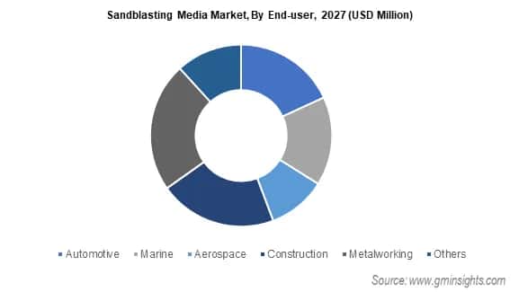 sandblasting media market by end user