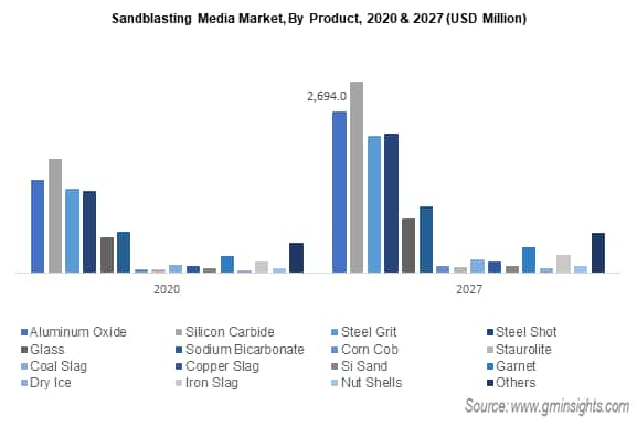 sandblasting media market by product