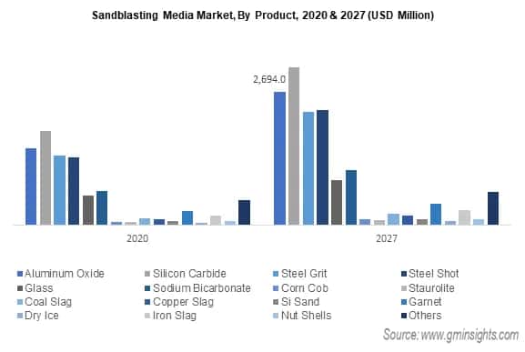 sandblasting media market by product
