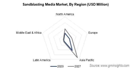 sandblasting media market by region
