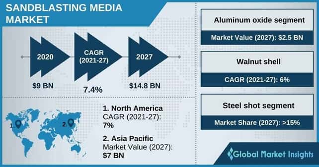 sandblasting media market outlook