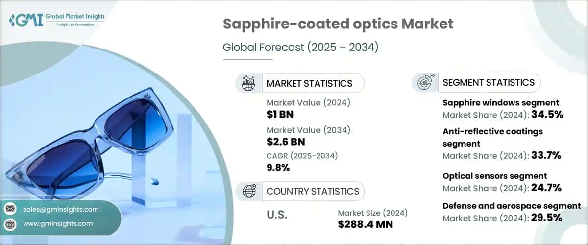 Sapphire-coated optics Market