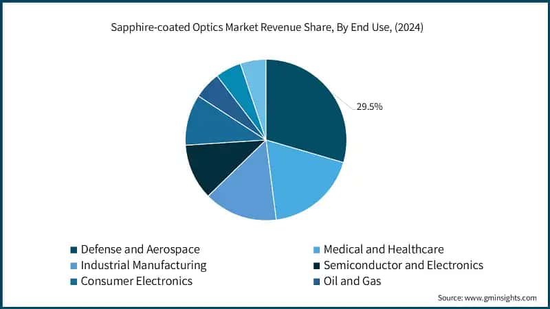 Sapphire-coated Optics Market Revenue Share, By End Use, (2024)