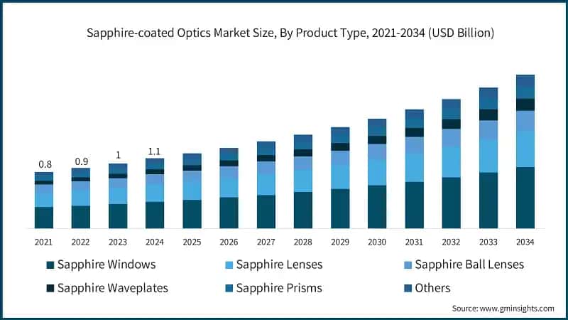 Sapphire-coated Optics Market Size, By Product Type, 2021-2034 (USD Billion)
