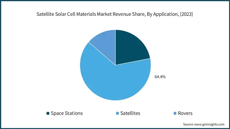 Satellite Solar Cell Materials Market Revenue Share, By Application, (2023)