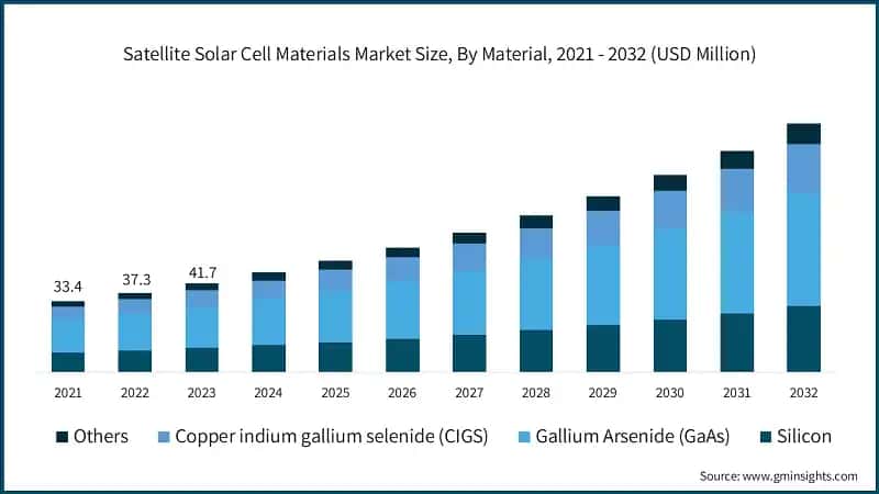 Satellite Solar Cell Materials Market Size, By Material, 2021 - 2032 (USD Million)
