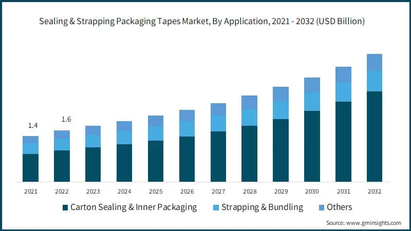 Sealing & Strapping Packaging Tapes Market, By Application, 2021 - 2032 (USD Billion)