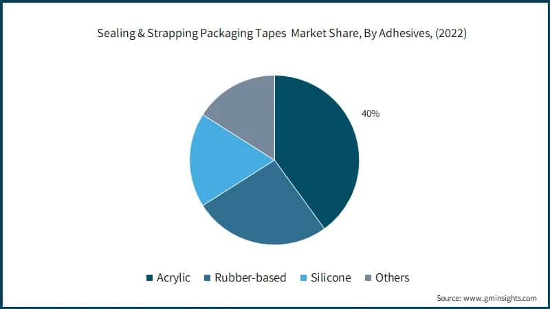 Sealing & Strapping Packaging Tapes Market Revenue Share, By Adhesives, (2022)