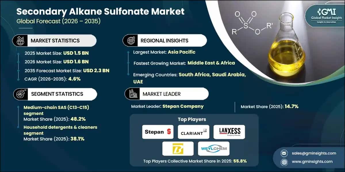Secondary Alkane Sulfonate Market