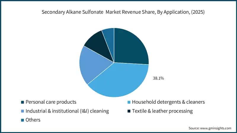 Secondary Alkane Sulfonate  Market Revenue Share, By Application, (2025)