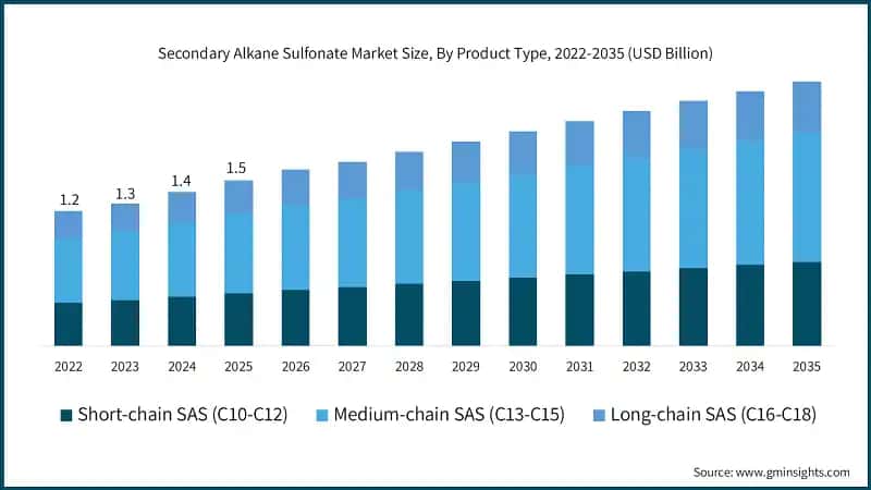 Secondary Alkane Sulfonate Market Size, By Product Type, 2022-2035 (USD Billion)