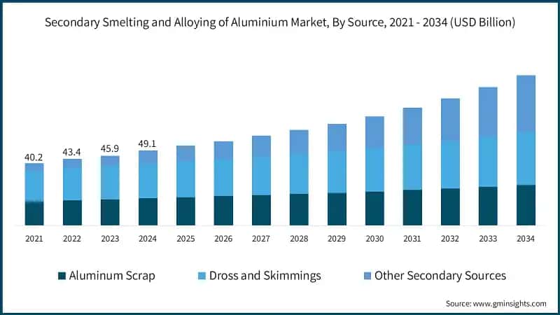 Secondary Smelting and Alloying of Aluminium Market Size, By Source, 2021 - 2034 (USD Billion)