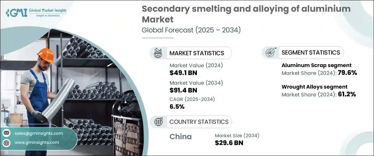 Secondary Smelting and Alloying of Aluminium Market