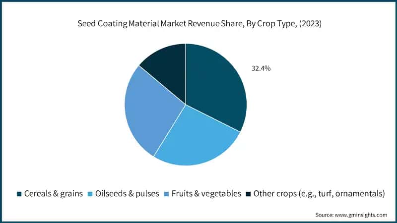 Seed Coating Material Market Revenue Share, By Crop Type, (2023)