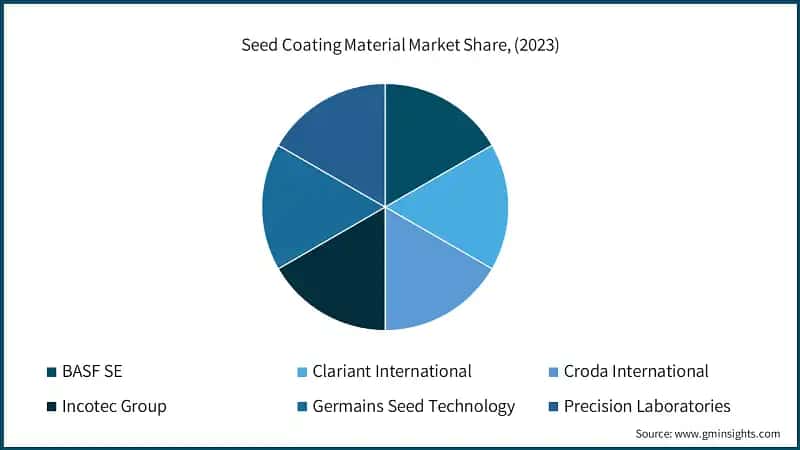 Seed Coating Material Market Share, (2023)