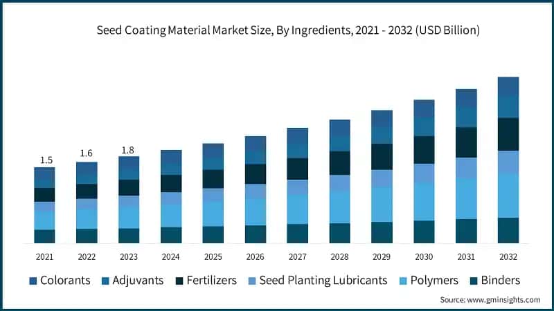 Seed Coating Material Market Size, By Ingredients, 2021 - 2032 (USD Billion)