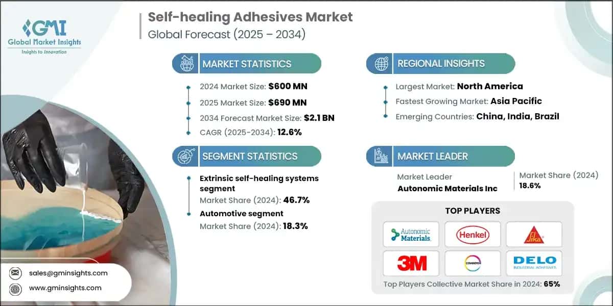 Self-healing Adhesives Market